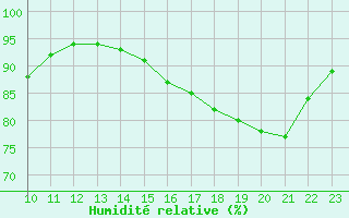 Courbe de l'humidit relative pour Verngues - Hameau de Cazan (13)