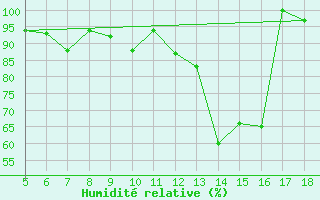 Courbe de l'humidit relative pour M. Calamita