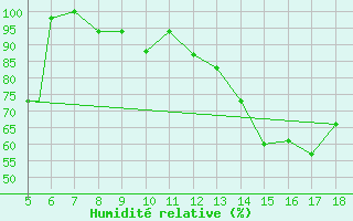 Courbe de l'humidit relative pour Novara / Cameri