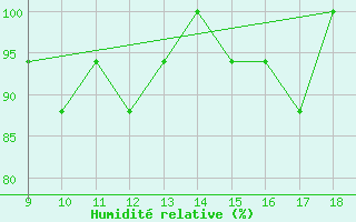 Courbe de l'humidit relative pour Sintra Mil.