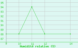 Courbe de l'humidit relative pour Cosford Royal Air Force Base