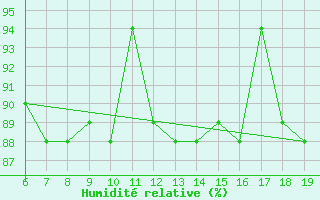 Courbe de l'humidit relative pour M. Calamita