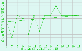Courbe de l'humidit relative pour M. Calamita