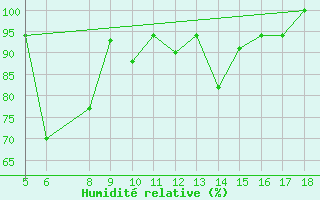 Courbe de l'humidit relative pour M. Calamita