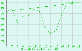 Courbe de l'humidit relative pour M. Calamita