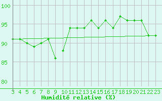 Courbe de l'humidit relative pour Bulson (08)