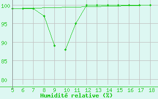 Courbe de l'humidit relative pour Capo Frasca