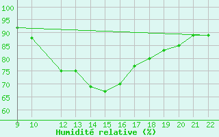 Courbe de l'humidit relative pour Trets (13)