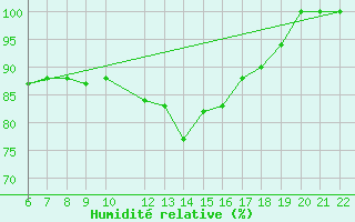 Courbe de l'humidit relative pour Ovar / Maceda