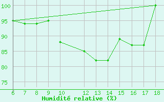 Courbe de l'humidit relative pour Monte Argentario