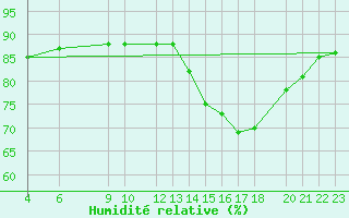 Courbe de l'humidit relative pour Sint Katelijne-waver (Be)