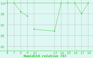 Courbe de l'humidit relative pour Trevico