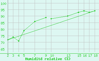 Courbe de l'humidit relative pour Ufs Tw Ems