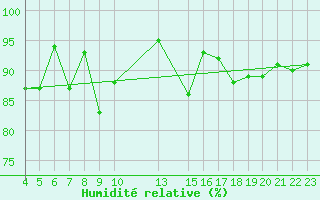 Courbe de l'humidit relative pour Roldalsfjellet