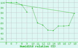 Courbe de l'humidit relative pour Perdasdefogu