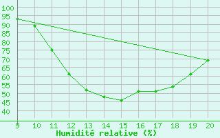 Courbe de l'humidit relative pour Mieussy (74)