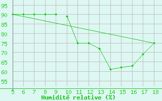 Courbe de l'humidit relative pour M. Calamita