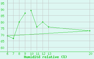 Courbe de l'humidit relative pour Jajce