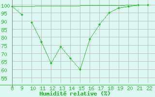 Courbe de l'humidit relative pour Fjaerland Bremuseet