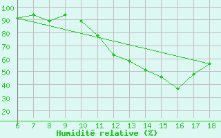 Courbe de l'humidit relative pour Murcia / Alcantarilla