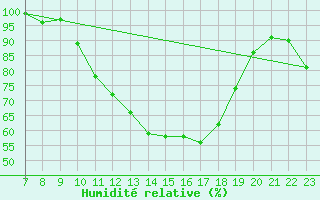 Courbe de l'humidit relative pour Pertuis - Le Farigoulier (84)
