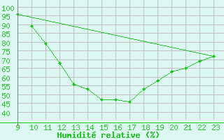Courbe de l'humidit relative pour Toulouse-Francazal (31)