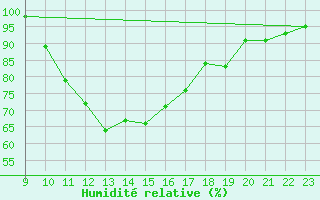 Courbe de l'humidit relative pour Chivres (Be)