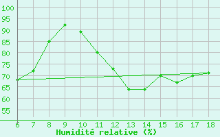 Courbe de l'humidit relative pour Messina