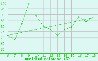 Courbe de l'humidit relative pour Monte S. Angelo