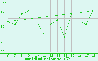 Courbe de l'humidit relative pour Kumkoy