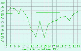 Courbe de l'humidit relative pour Burgos (Esp)
