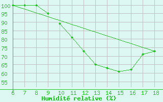 Courbe de l'humidit relative pour Piacenza