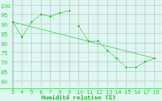 Courbe de l'humidit relative pour Selonnet (04)