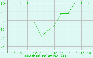 Courbe de l'humidit relative pour Capo Frasca