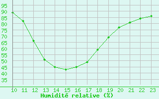 Courbe de l'humidit relative pour Laroque (34)