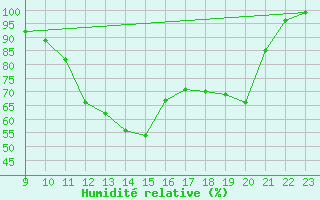 Courbe de l'humidit relative pour Croisette (62)