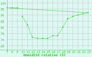 Courbe de l'humidit relative pour San Chierlo (It)