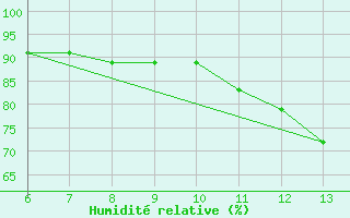 Courbe de l'humidit relative pour Zenica