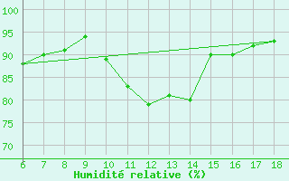 Courbe de l'humidit relative pour Messina