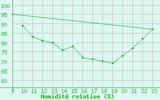 Courbe de l'humidit relative pour Verneuil (78)