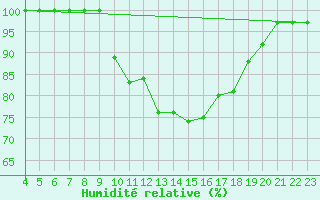 Courbe de l'humidit relative pour Sennybridge