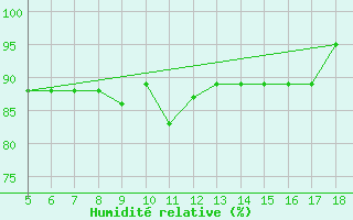 Courbe de l'humidit relative pour M. Calamita