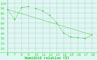 Courbe de l'humidit relative pour Torino / Bric Della Croce