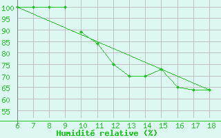 Courbe de l'humidit relative pour Torino / Bric Della Croce