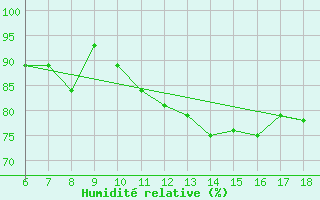 Courbe de l'humidit relative pour Piacenza