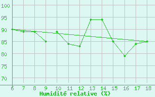 Courbe de l'humidit relative pour M. Calamita