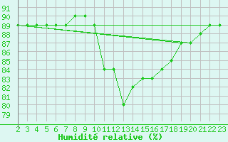 Courbe de l'humidit relative pour Rethel (08)