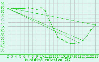 Courbe de l'humidit relative pour Colmar-Ouest (68)