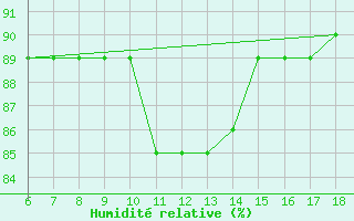 Courbe de l'humidit relative pour Kumkoy