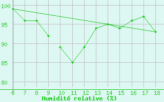 Courbe de l'humidit relative pour Mus